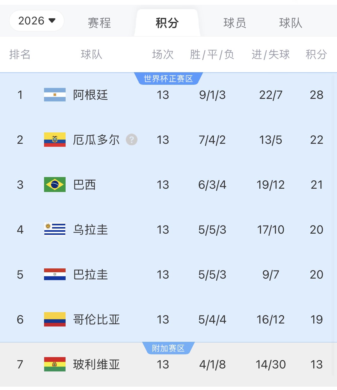 即將出線！阿根廷戰(zhàn)巴西，不敗直通美加墨世界杯，輸了也有機(jī)會(huì)