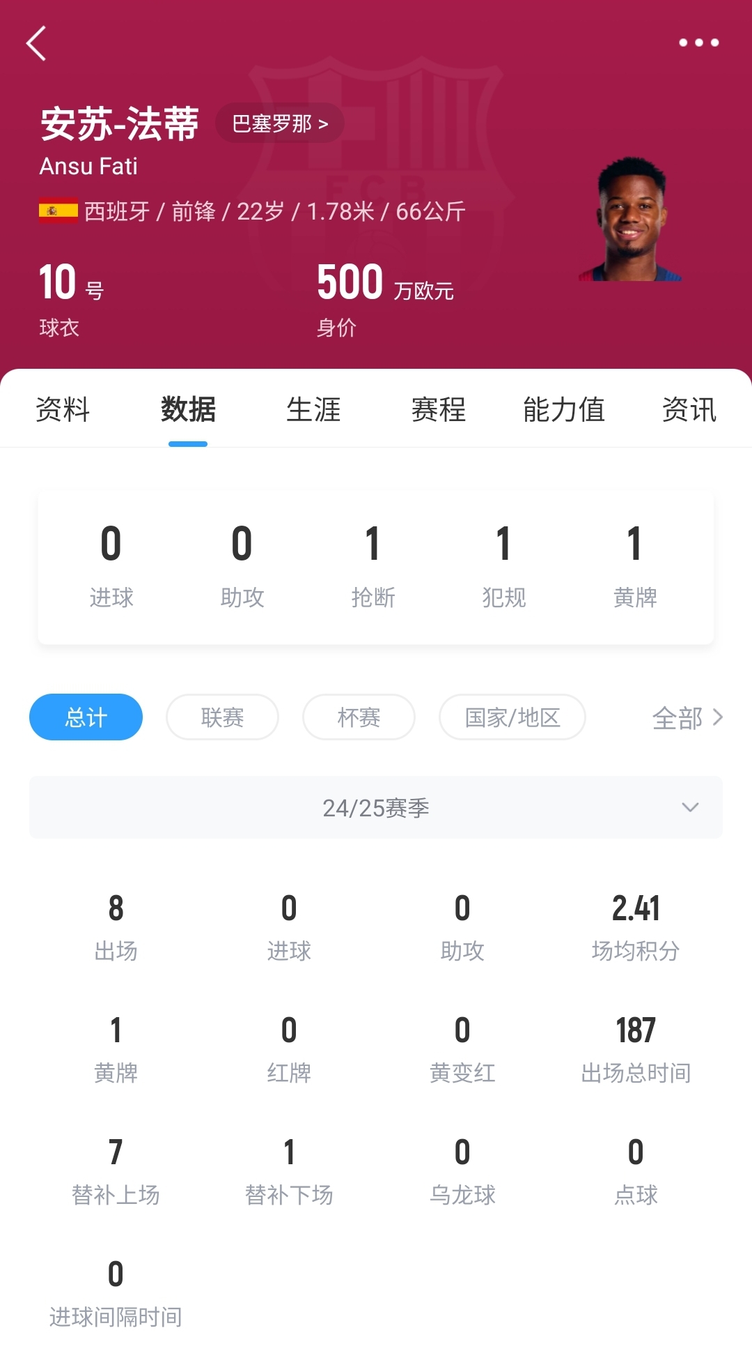 22歲身價(jià)剩500萬(wàn)！法蒂重傷后巴薩高薪續(xù)約6年，現(xiàn)合同剩3150萬(wàn)歐