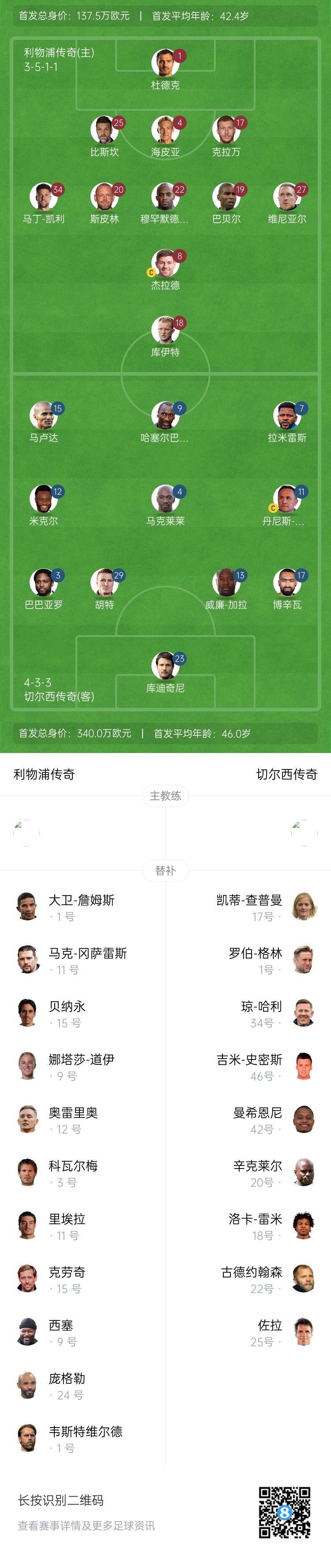利物浦vs切爾西傳奇賽：杰拉德PK馬克萊萊，庫伊特、拉米雷斯出戰(zhàn)