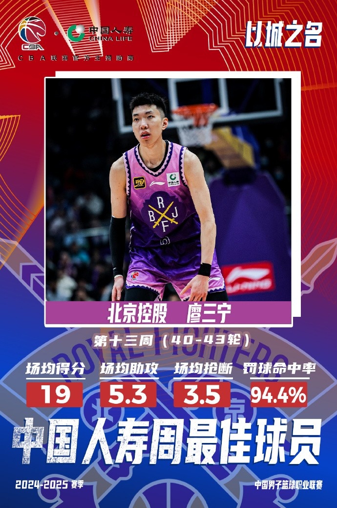 場均19分5.3板5.3助3.5斷1帽！廖三寧當選第十三周周最佳球員