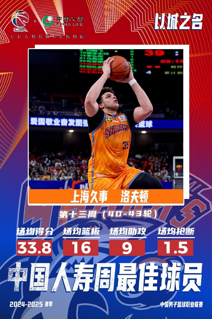 場均33.8分16板9助！洛夫頓當選常規(guī)賽第十三周最佳外援