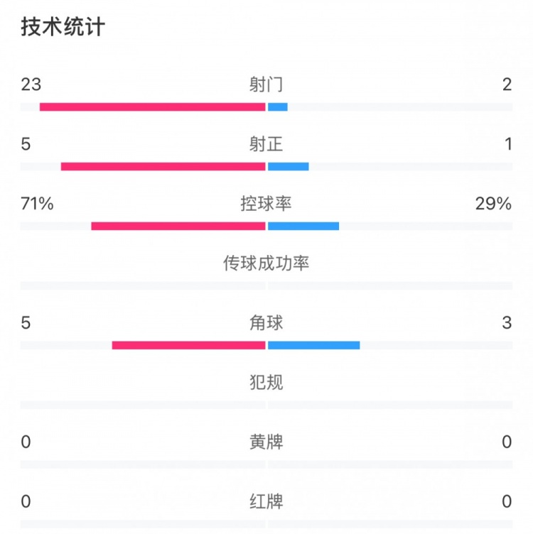 這就是足球！浦和女足射門23比2占?jí)旱剐詢?yōu)勢(shì)，武漢女足點(diǎn)球晉級(jí)
