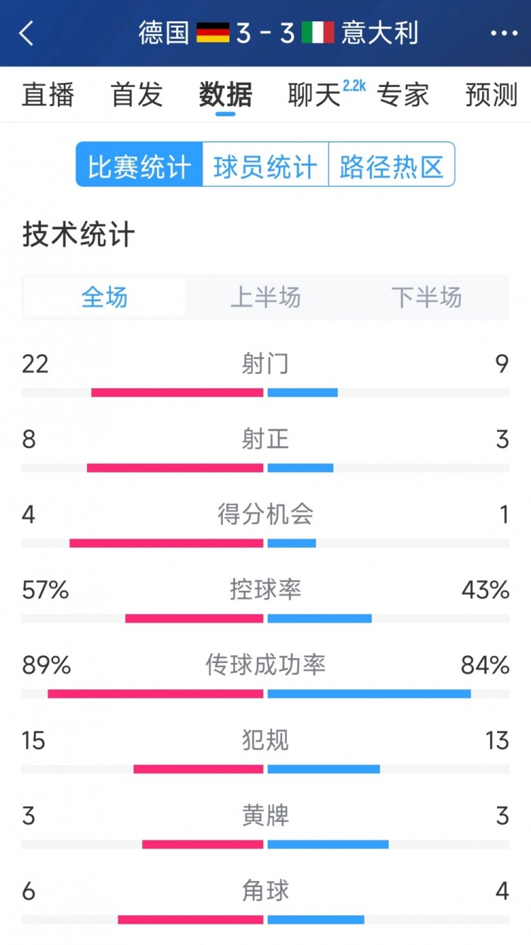 進(jìn)球大戰(zhàn)！德國3-3意大利全場數(shù)據(jù)：射門22-9，射正8-3