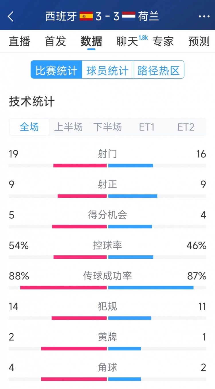 勢均力敵，西班牙3-3荷蘭120分鐘數(shù)據(jù)：射門19-16，射正9-9