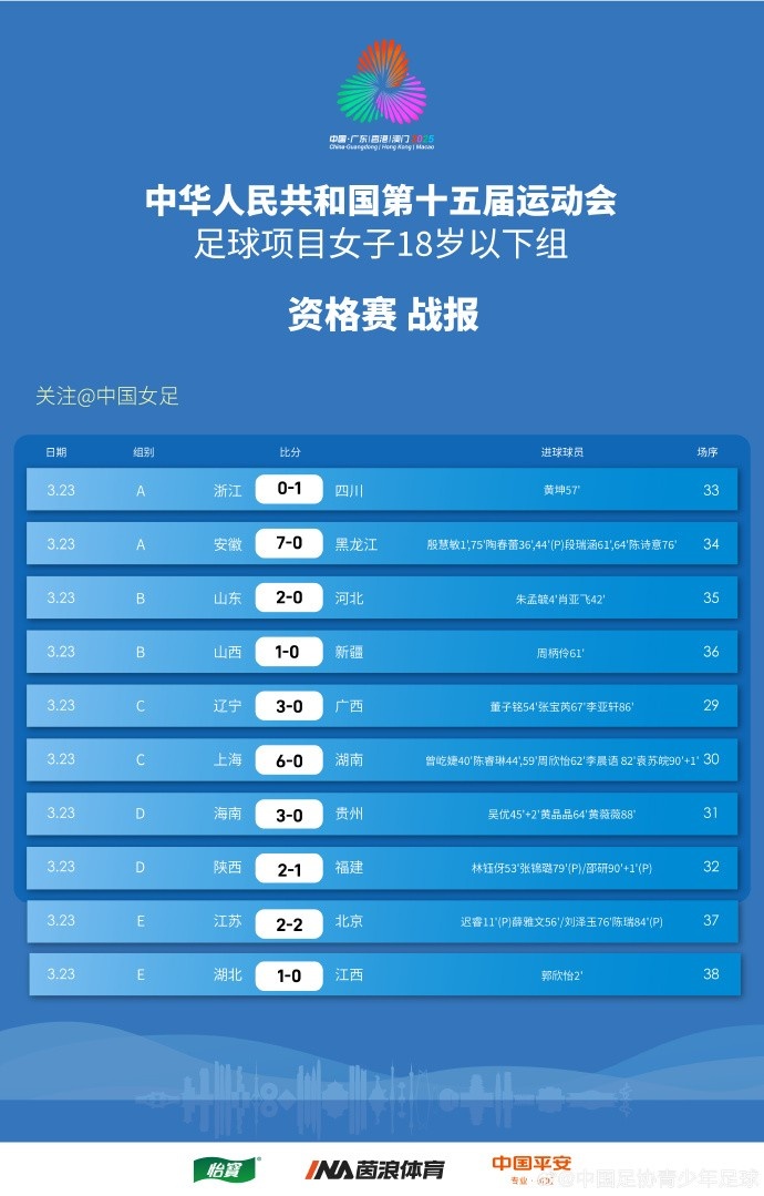 全運(yùn)會(huì)女足U18資格賽（CD組）第5輪、（ABE組）第3輪賽果+積分榜