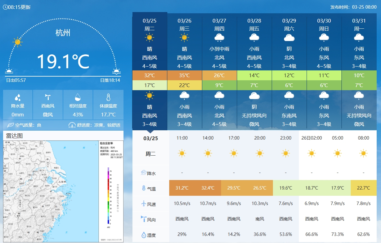 坐鎮(zhèn)杭州戰(zhàn)澳洲！杭州今日氣溫17-32℃，國足比賽時26.5℃左右