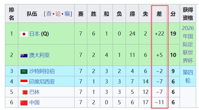 天坑！國足凈勝球-11，18強中最差，同分爭四情況下恐成大隱患