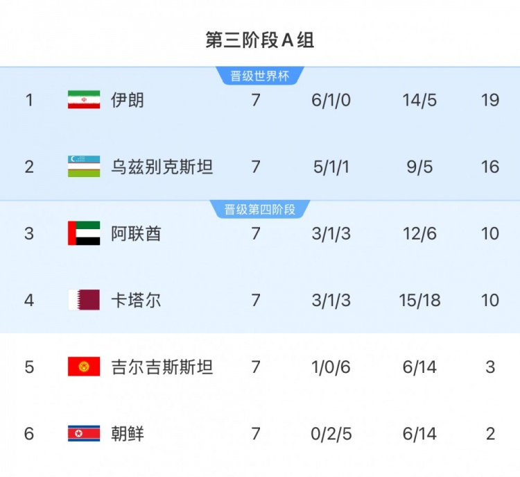 本輪對陣烏茲別克斯坦隊，伊朗隊只要拿1分即可獲得世界杯資格