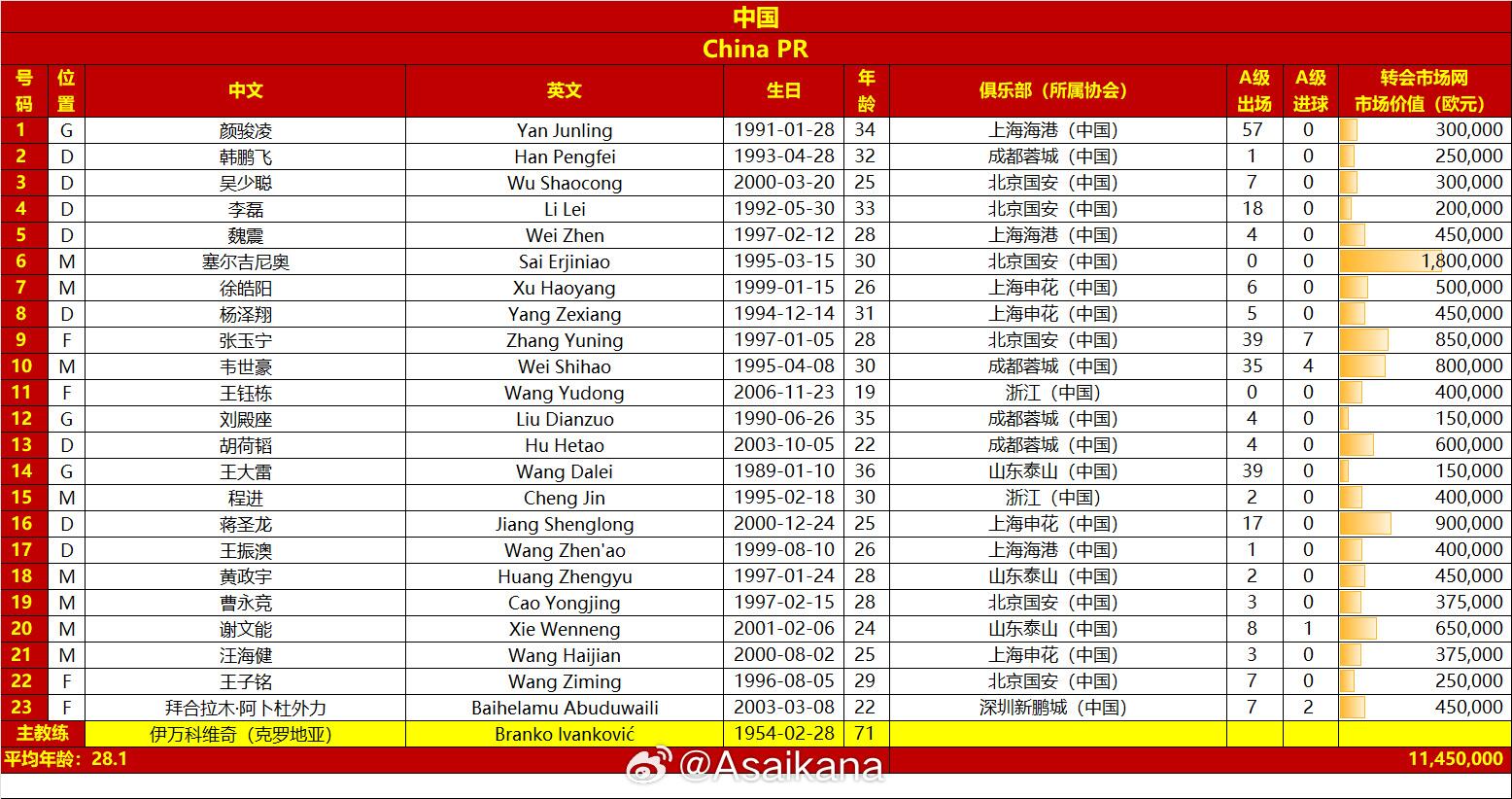 國(guó)足戰(zhàn)澳大利亞23人名單：王鈺棟首次入選，李源一落選塞鳥在列