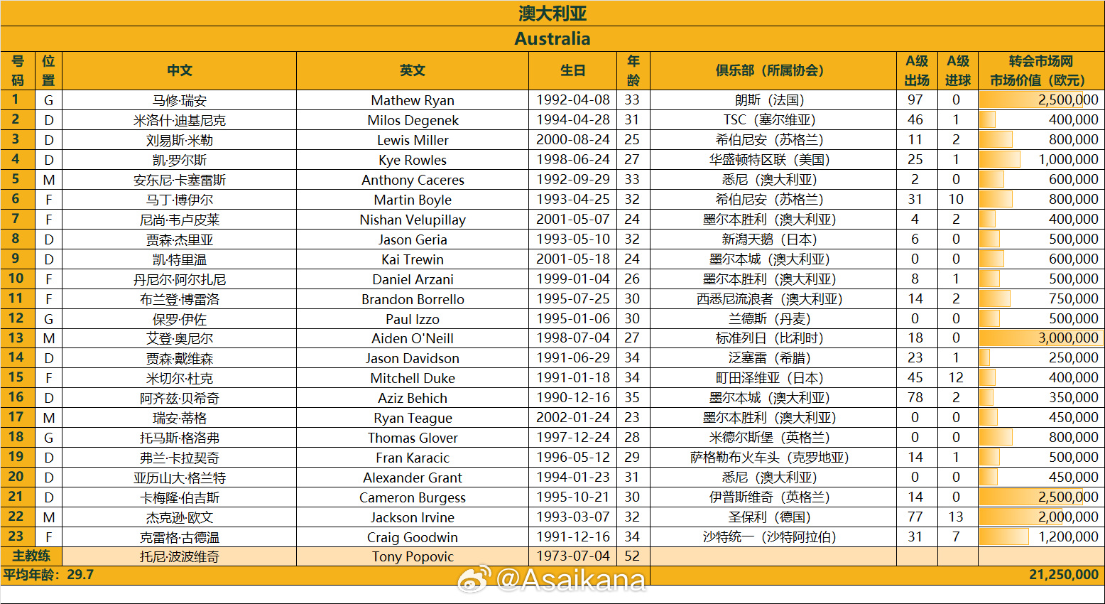 澳大利亞戰(zhàn)國(guó)足23人名單：古德溫、杜克入選，身價(jià)2125萬歐