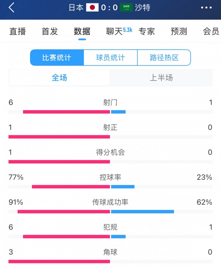 得勢(shì)不得分，日本vs沙特半場(chǎng)數(shù)據(jù)：射門(mén)數(shù)6-1，控球率77%-23%