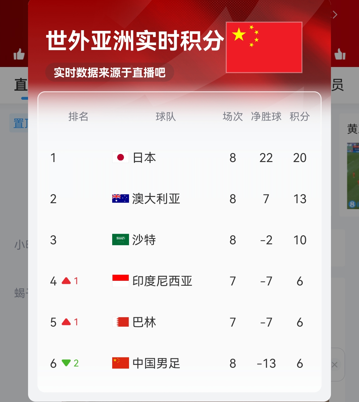 【實時更新】國足C組實時積分：澳大利亞13分 國足6分凈勝球-13！