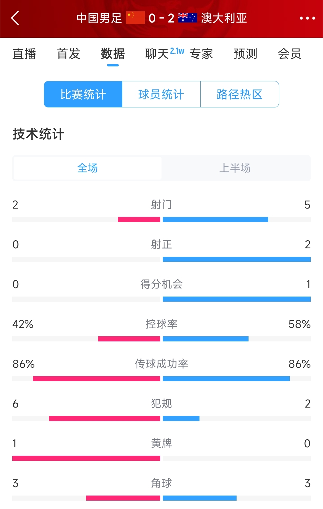2次致命失誤！國(guó)足0-2澳大利亞半場(chǎng)數(shù)據(jù)：射門(mén)2-5，射正0-2