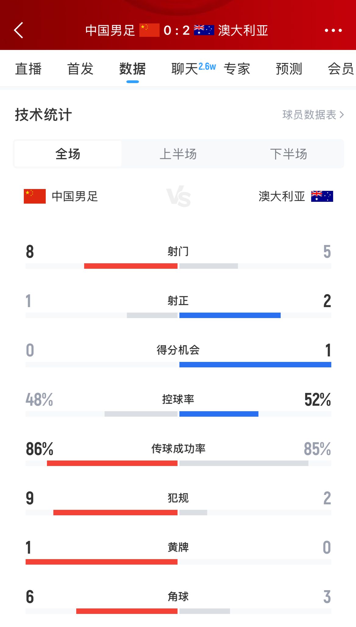 加油！國足下半場進攻起勢，連續(xù)6腳攻門射門數(shù)8-5實現(xiàn)反超