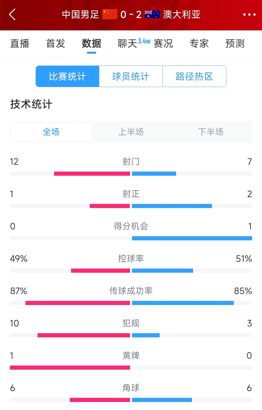 輸給兩個超巨失誤！國足0-2澳大利亞全場數(shù)據(jù)：射門12-7，射正1-2