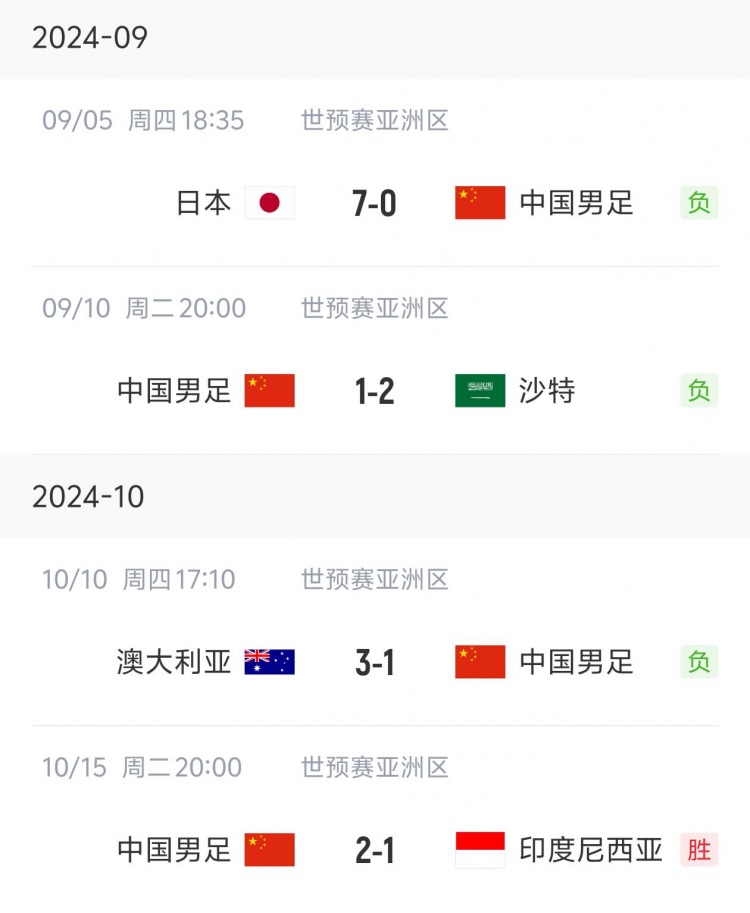 狀態(tài)“穩(wěn)定”！國足三連敗后兩連勝，隨后又遭遇三連敗