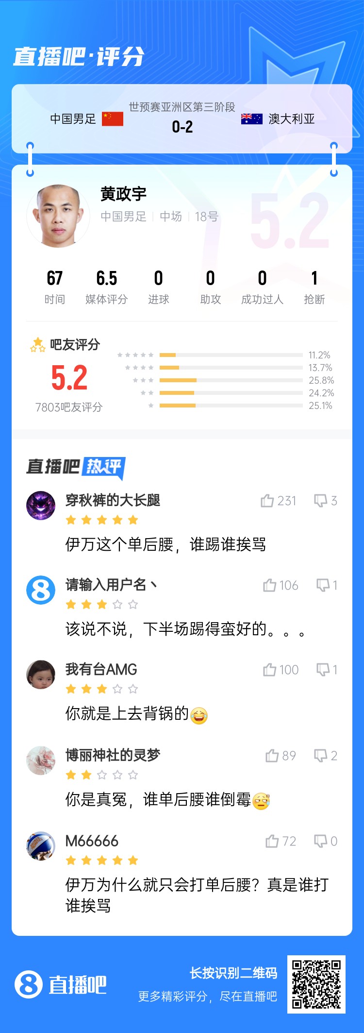 背鍋位？黃政宇賽后獲評5.2分：伊萬這個單后腰，誰踢誰挨罵