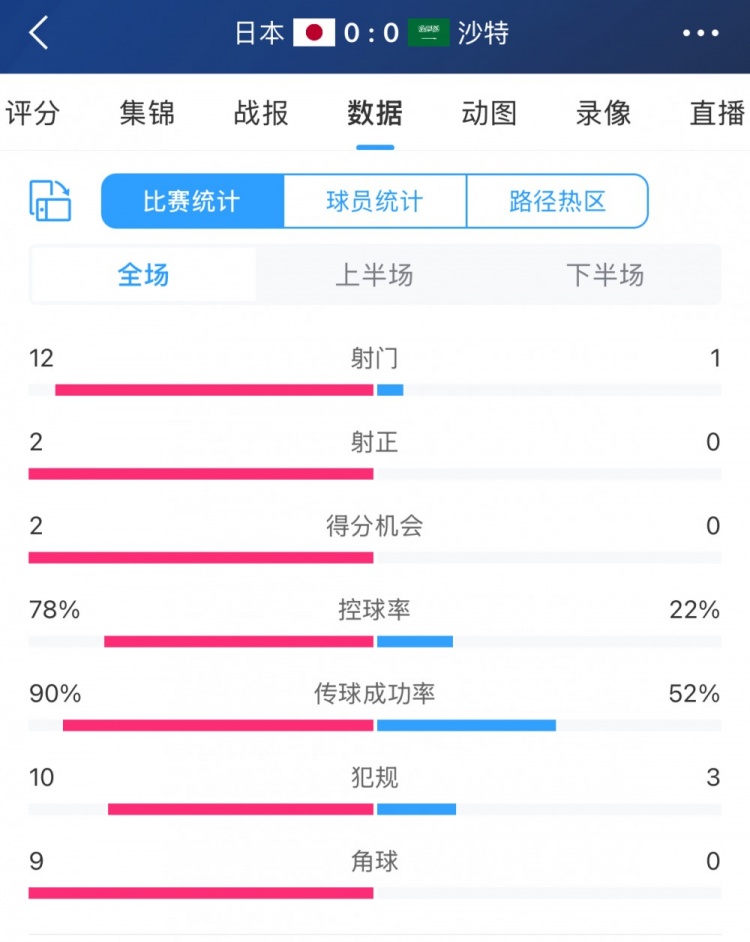 進(jìn)攻不夠防守來(lái)湊！沙特控球兩成&全場(chǎng)1射，客戰(zhàn)日本搶到1分