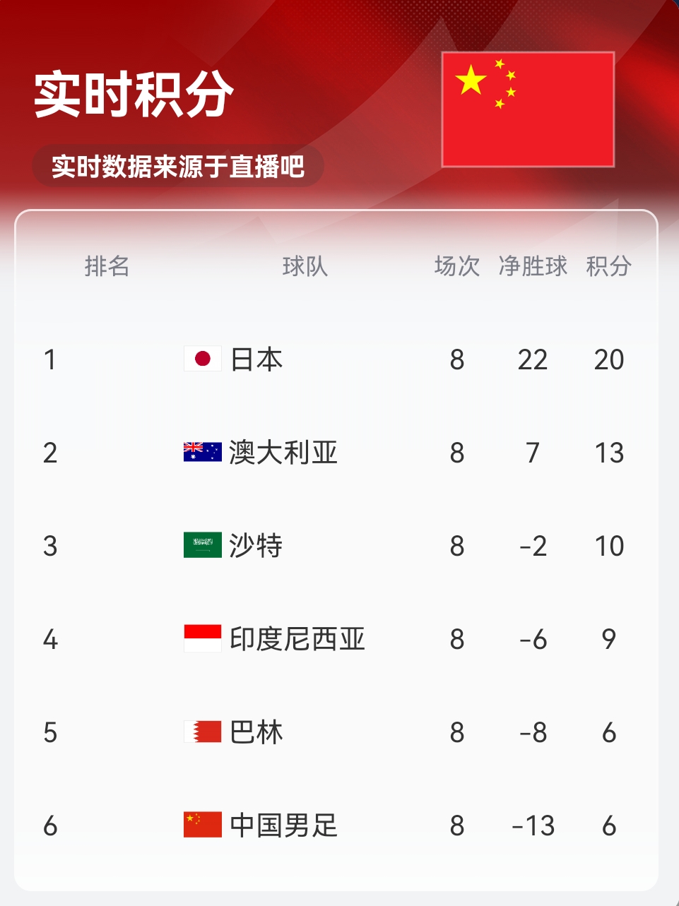 實時積分印尼9分！歸化前鋒羅梅尼破門，印尼主場1-0巴林