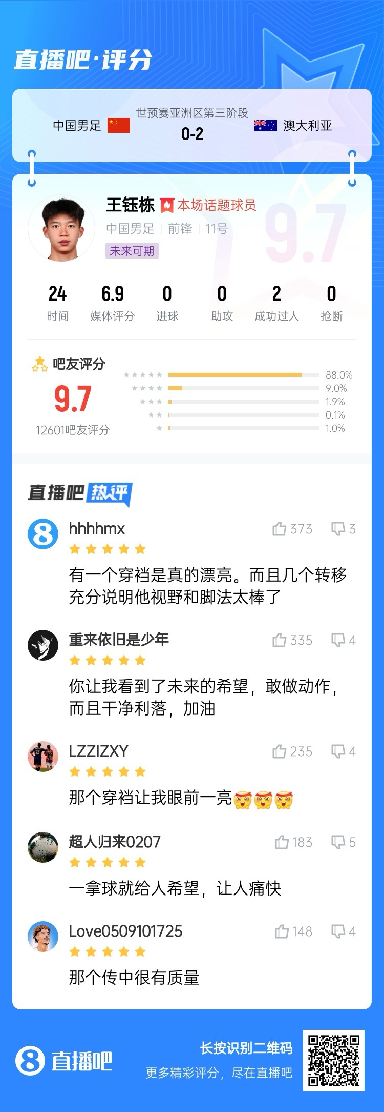 超1萬吧友評分！王鈺棟首秀獲評9.7分：敢做動作 看到了未來希望