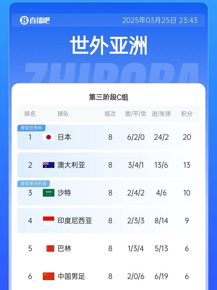 生死戰(zhàn)來了！國足出線形勢：下輪負(fù)印尼提前出局，打平也基本出局