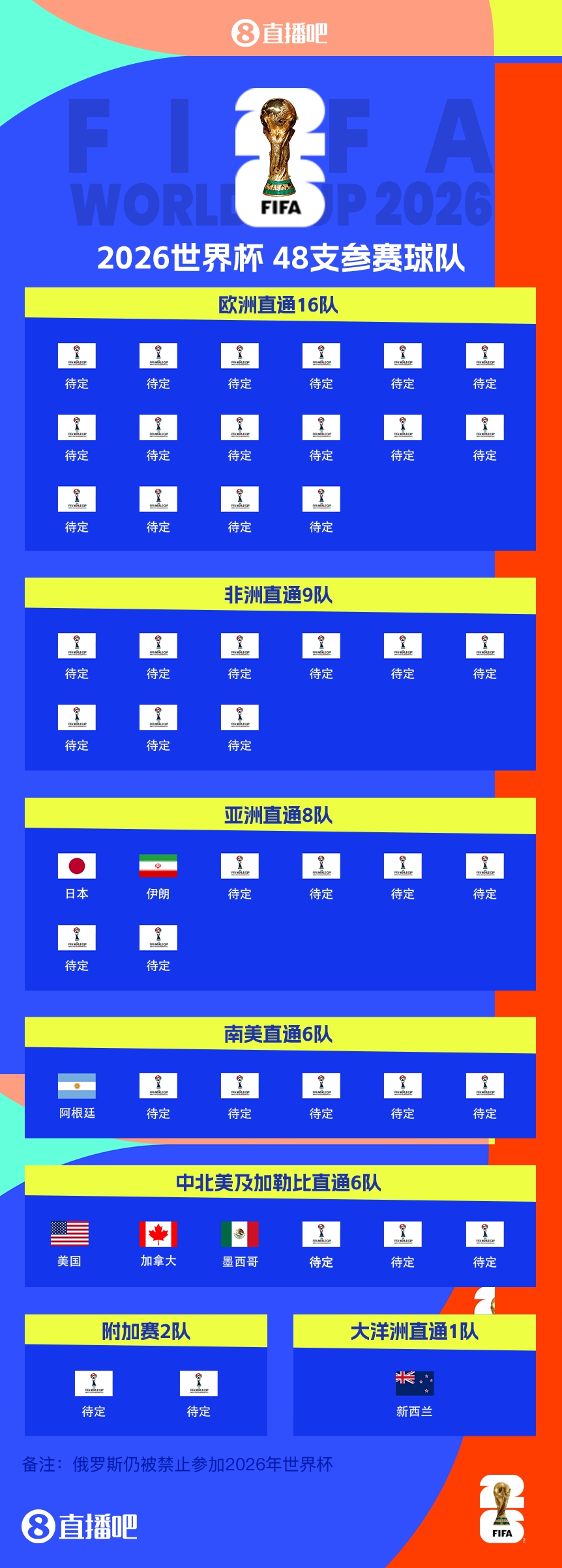 衛(wèi)冕冠軍晉級！阿根廷提前5輪晉級2026世界杯，預(yù)選賽晉級第四隊(duì)