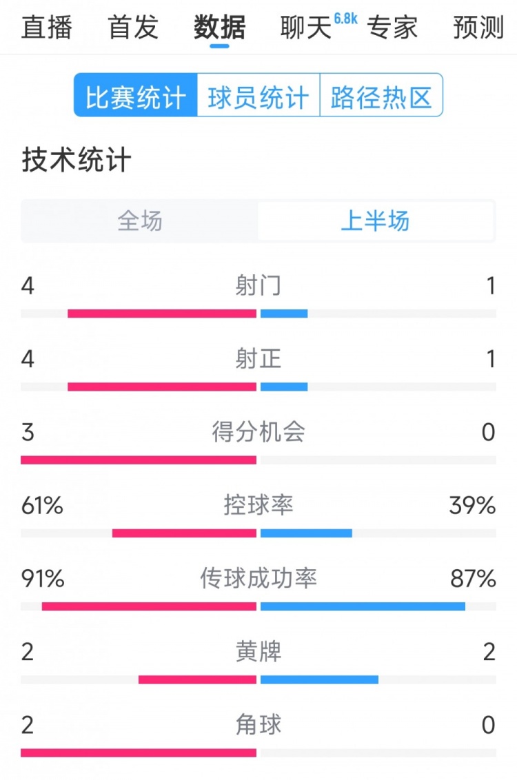 雙方5次射門進4球，阿根廷vs巴西半場數(shù)據(jù)：射門4-1，得分機會3-0
