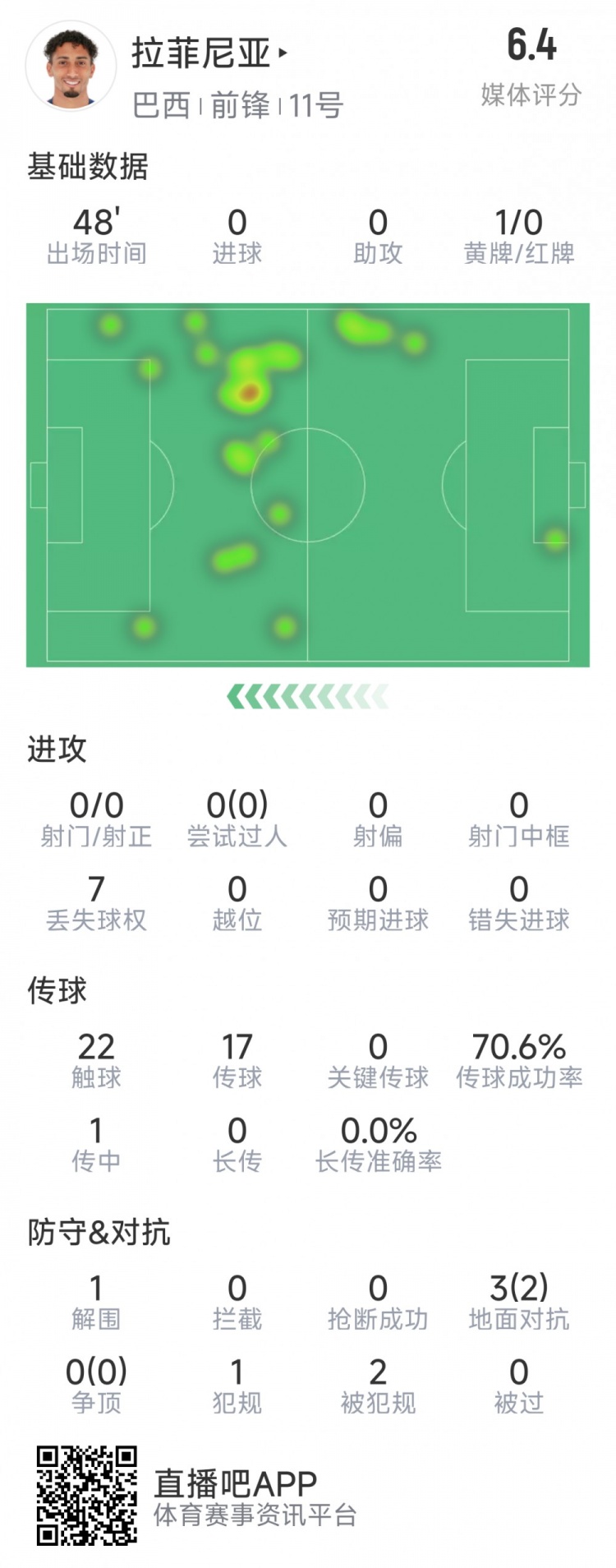 拉菲尼亞半場數(shù)據(jù)：射門&過人數(shù)據(jù)掛零，3對抗2成功，吃到黃牌
