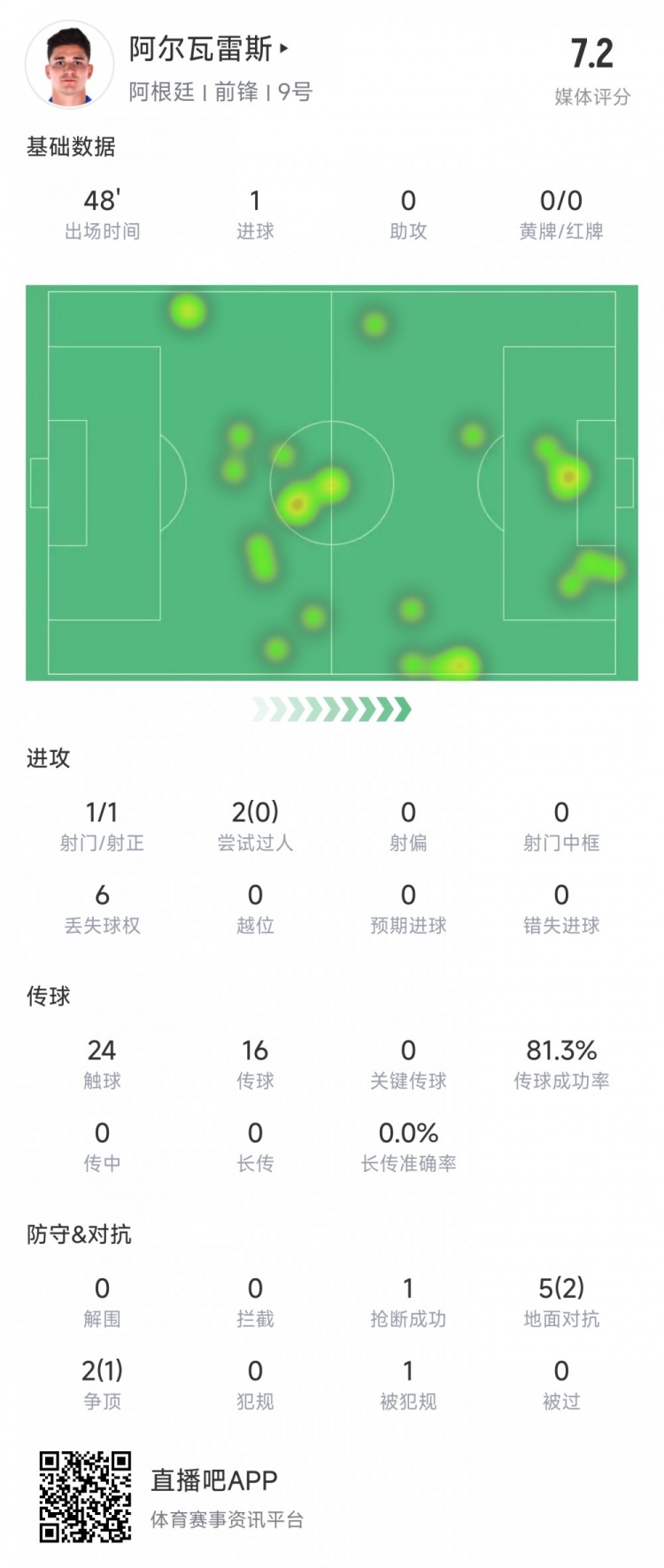 阿爾瓦雷斯上半場數(shù)據(jù)：1次射正進1球，媒體評分7.2