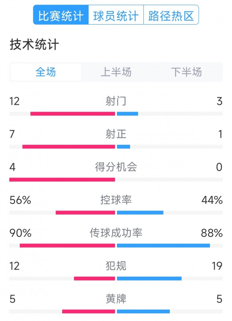 阿根廷4-1巴西全場(chǎng)數(shù)據(jù)：射門12-3，射正7-1，得分機(jī)會(huì)4-0
