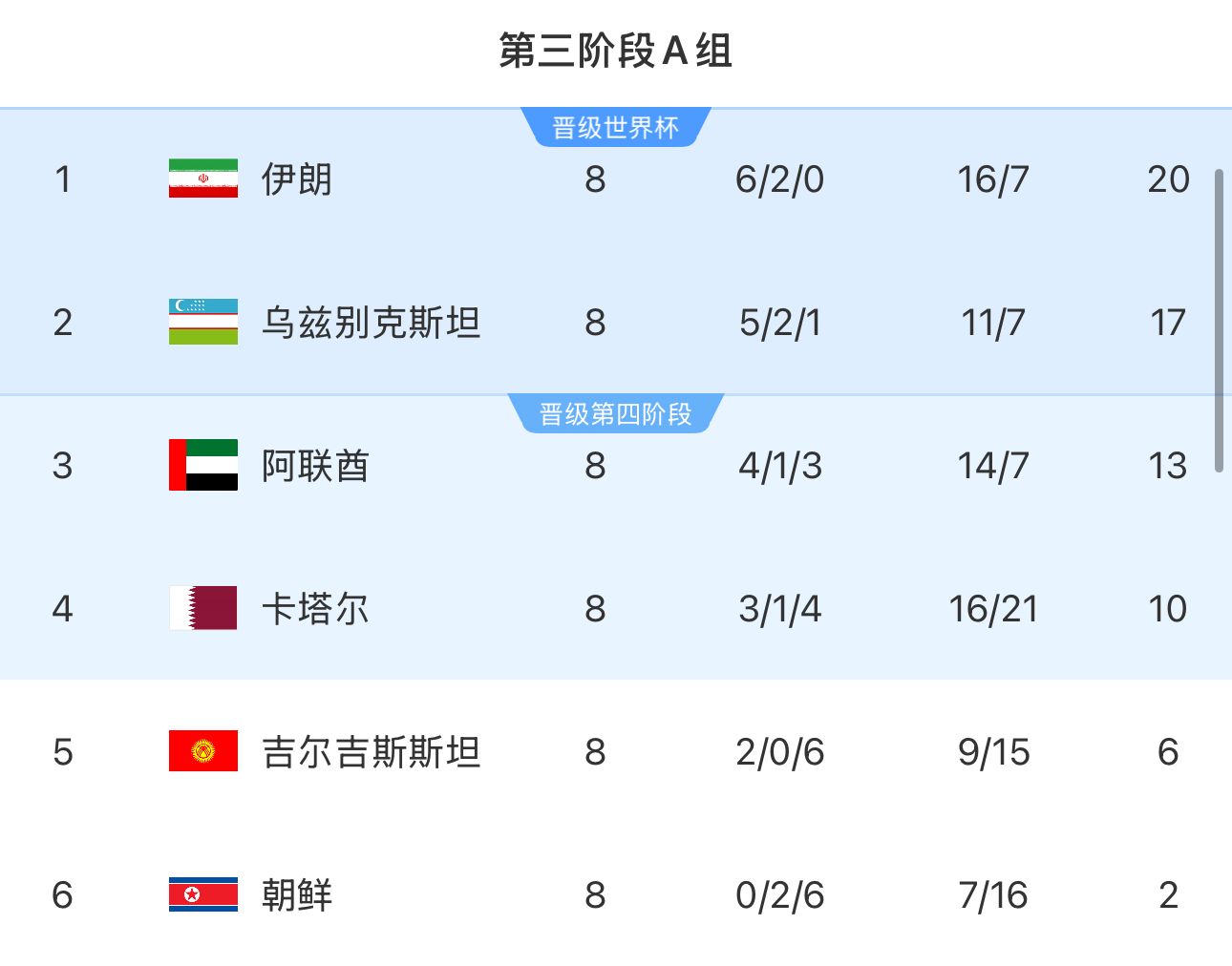 提前2輪出局！朝鮮8輪積2分&凈勝球-9，成本屆18強(qiáng)賽首支出局球隊(duì)