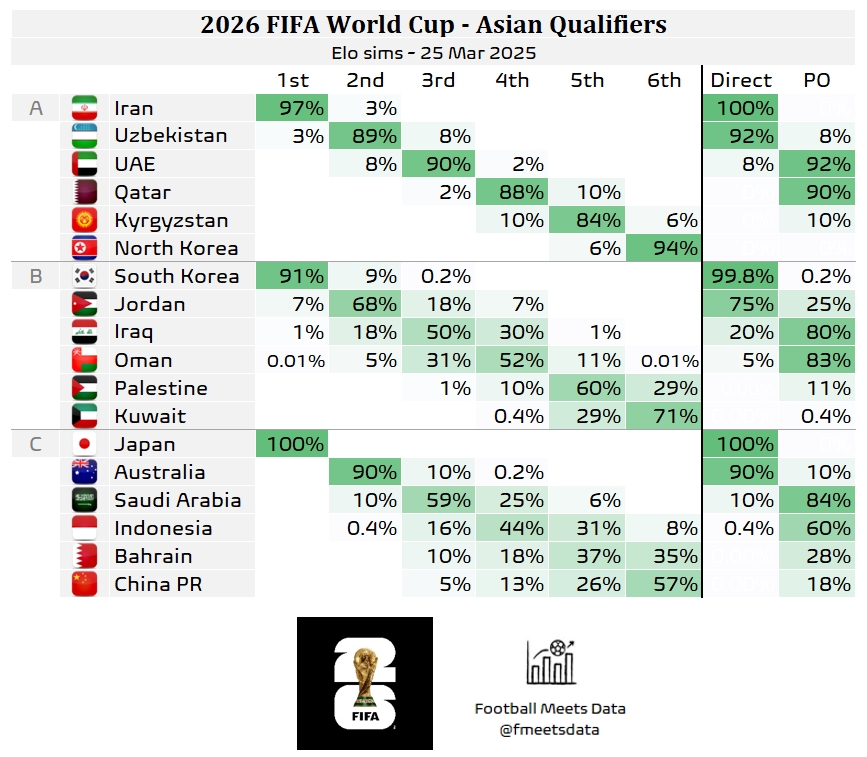 還有希望??大數(shù)據(jù)預(yù)測(cè)國(guó)足仍有18%機(jī)會(huì)晉級(jí)附加賽，57%概率墊底