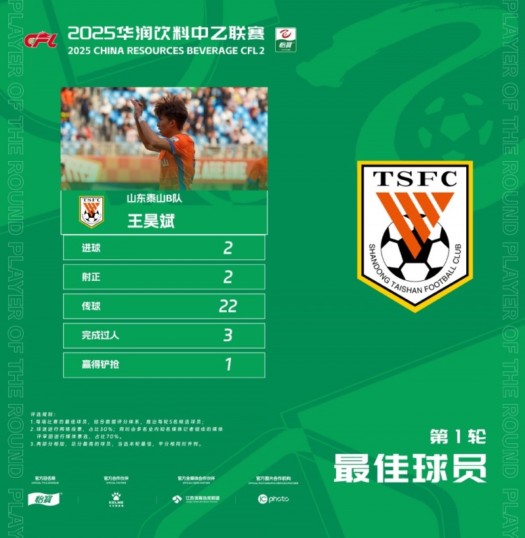 中乙官方：梅開二度，泰山B隊王昊斌當選首輪最佳球員