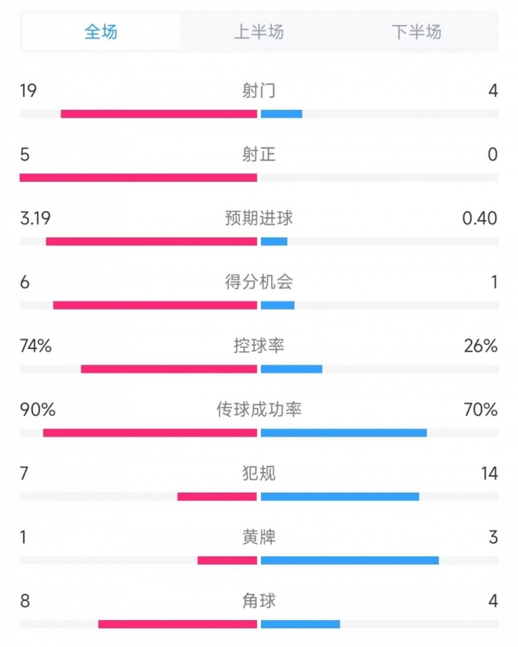 巴薩vs奧薩蘇納數(shù)據(jù)：射門19比4、射正5比0、控球率74%比26%