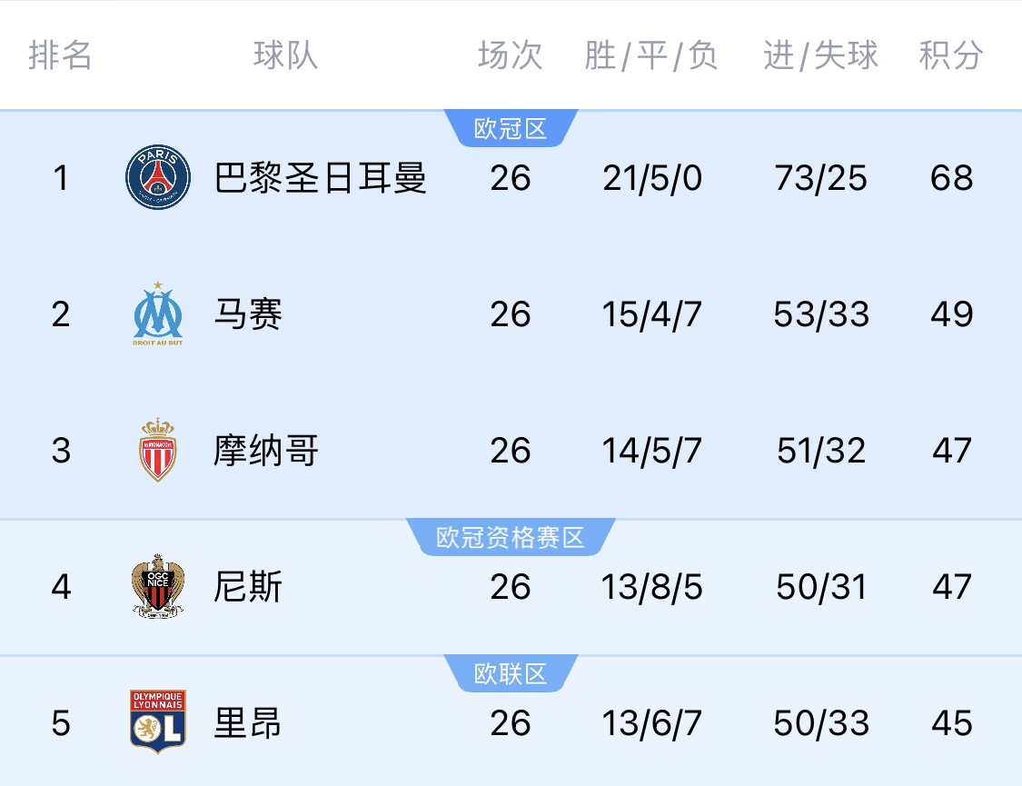 五大聯(lián)賽首冠最早本周末誕生！3個(gè)條件同時(shí)滿足，巴黎三月即奪冠