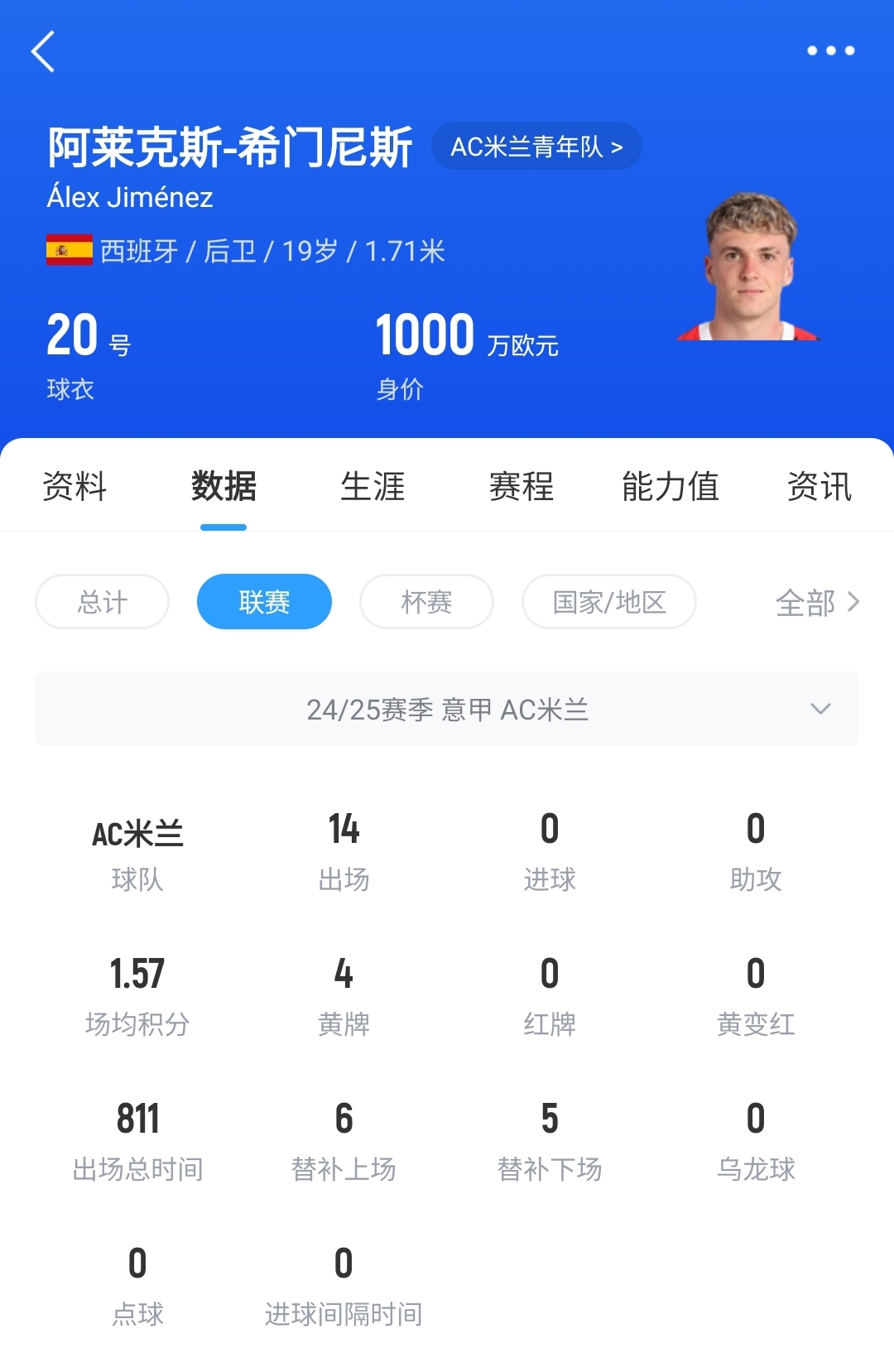 皇馬可900萬回購！米蘭花500萬歐買斷，如今A-希門尼斯身價已翻倍