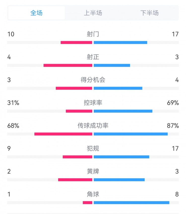 海港3-3西海岸數(shù)據(jù)：射門(mén)17-10，射正3-4，得分機(jī)會(huì)4-3，犯規(guī)17-9