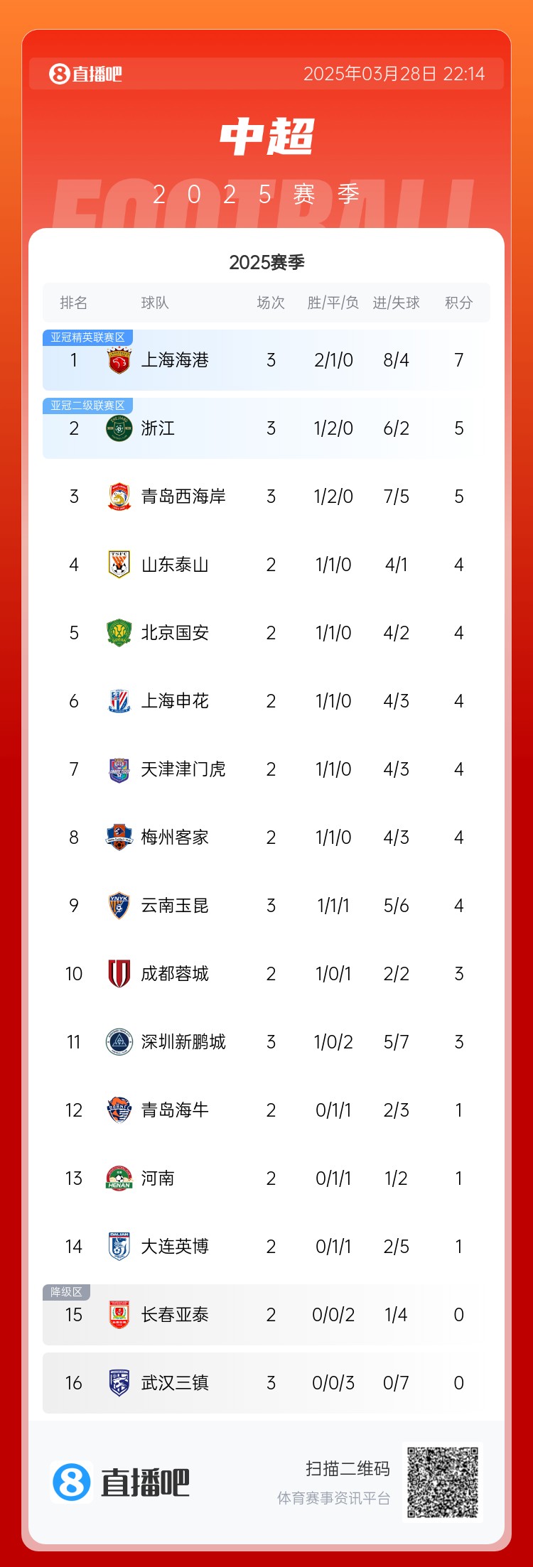 中超積分榜：海港連勝終結仍領跑，浙江4球大勝升第2，西海岸第3