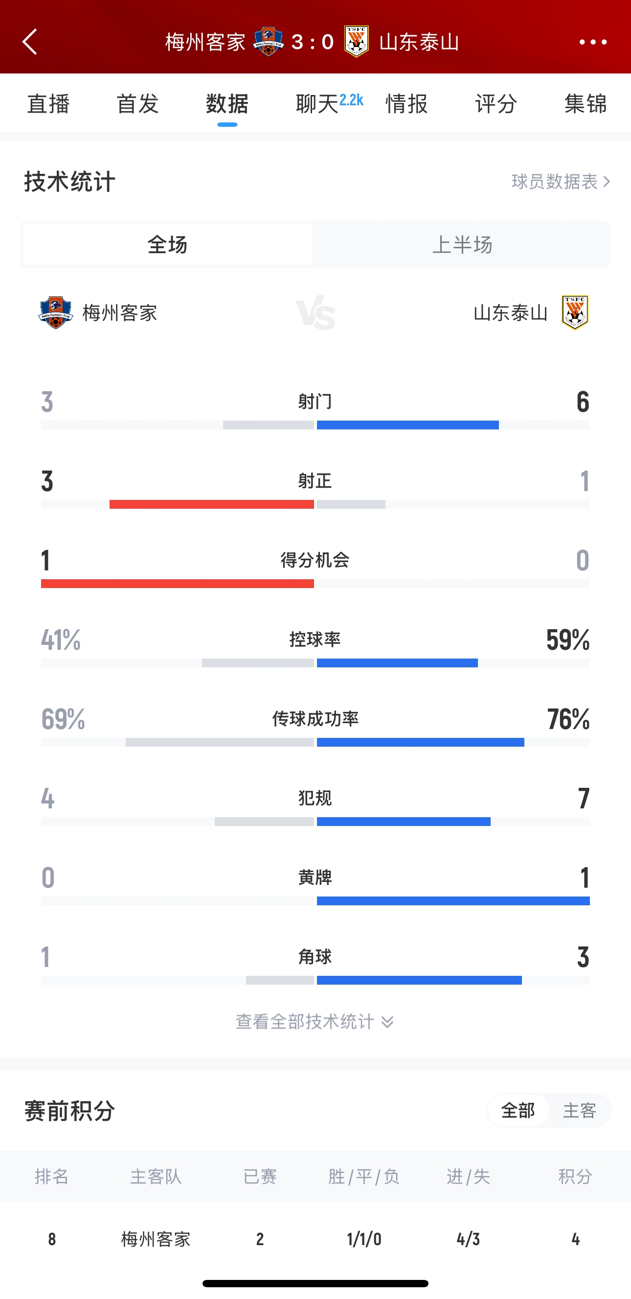 泰山這是干啥呢？梅州3腳射門轟進3球，泰山34分鐘被灌3球