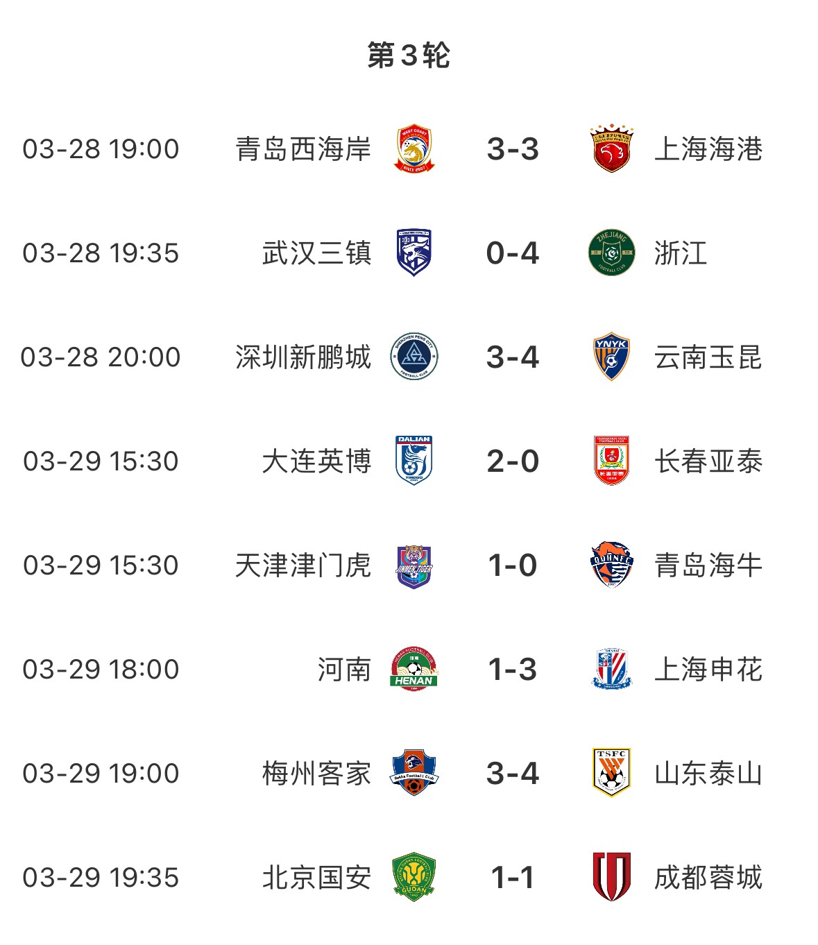進球盛宴！8場中超共打入33粒進球，有三場比賽至少產(chǎn)生6個進球