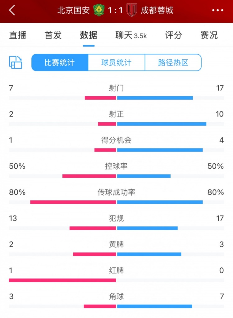 全場(chǎng)數(shù)據(jù)：蓉城多一人場(chǎng)面占優(yōu) 射門(mén)17比7、射正10比2壓過(guò)國(guó)安