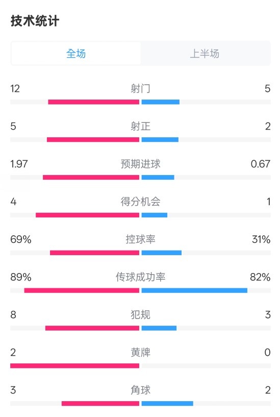 拜仁半場1-1圣保利數(shù)據(jù)：射門12-5，射正5-2，控球率69%-31%