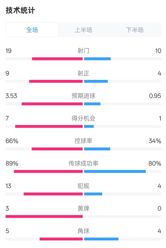 拜仁3-2圣保利全場(chǎng)數(shù)據(jù)：射門(mén)19-10，射正9-4，控球率66%-34%