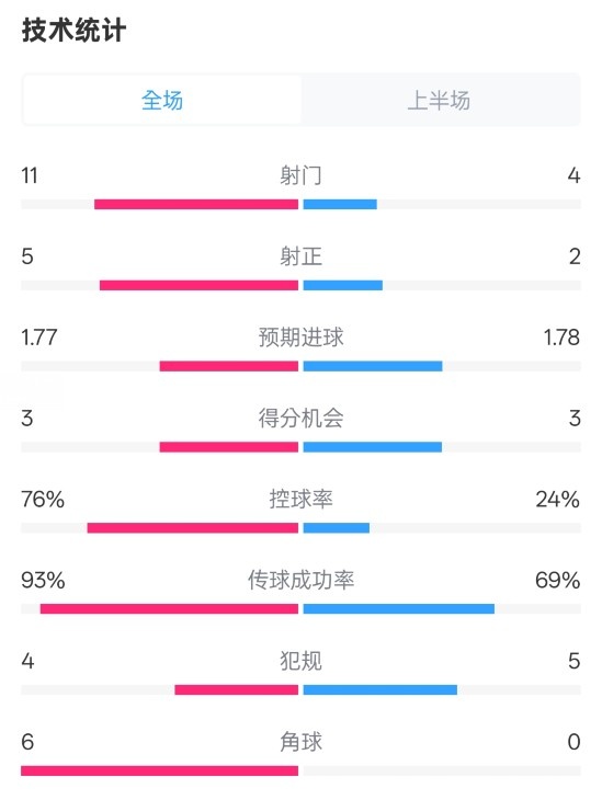 皇馬半場1-2萊加內斯數(shù)據(jù)：射門11-4，射正5-2，控球率76%-24%