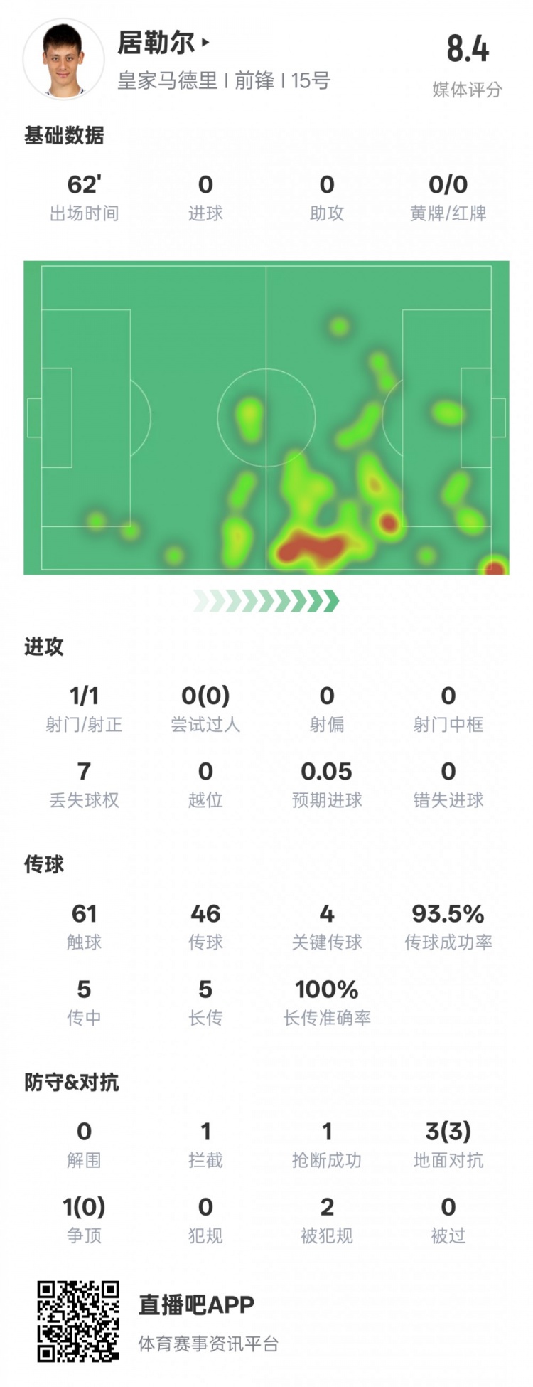 居勒爾本場數(shù)據(jù)：1造點4關(guān)鍵傳球&傳球成功率93.5%，評分8.4