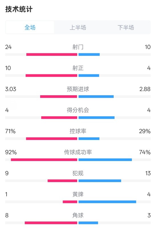 皇馬3-2萊加內(nèi)斯全場數(shù)據(jù)：射門24-10，射正10-4，控球率71%-29%