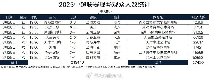 本輪現(xiàn)場觀眾總數(shù)219443人歷史第25；場均27430人歷史第24
