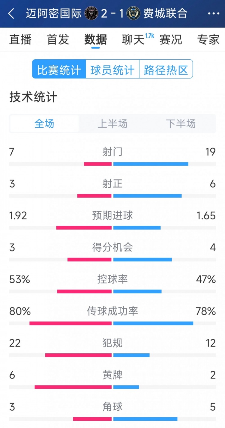 效率占優(yōu)！邁阿密國(guó)際2-1費(fèi)城聯(lián)合全場(chǎng)數(shù)據(jù)：射門7-19，射正3-6