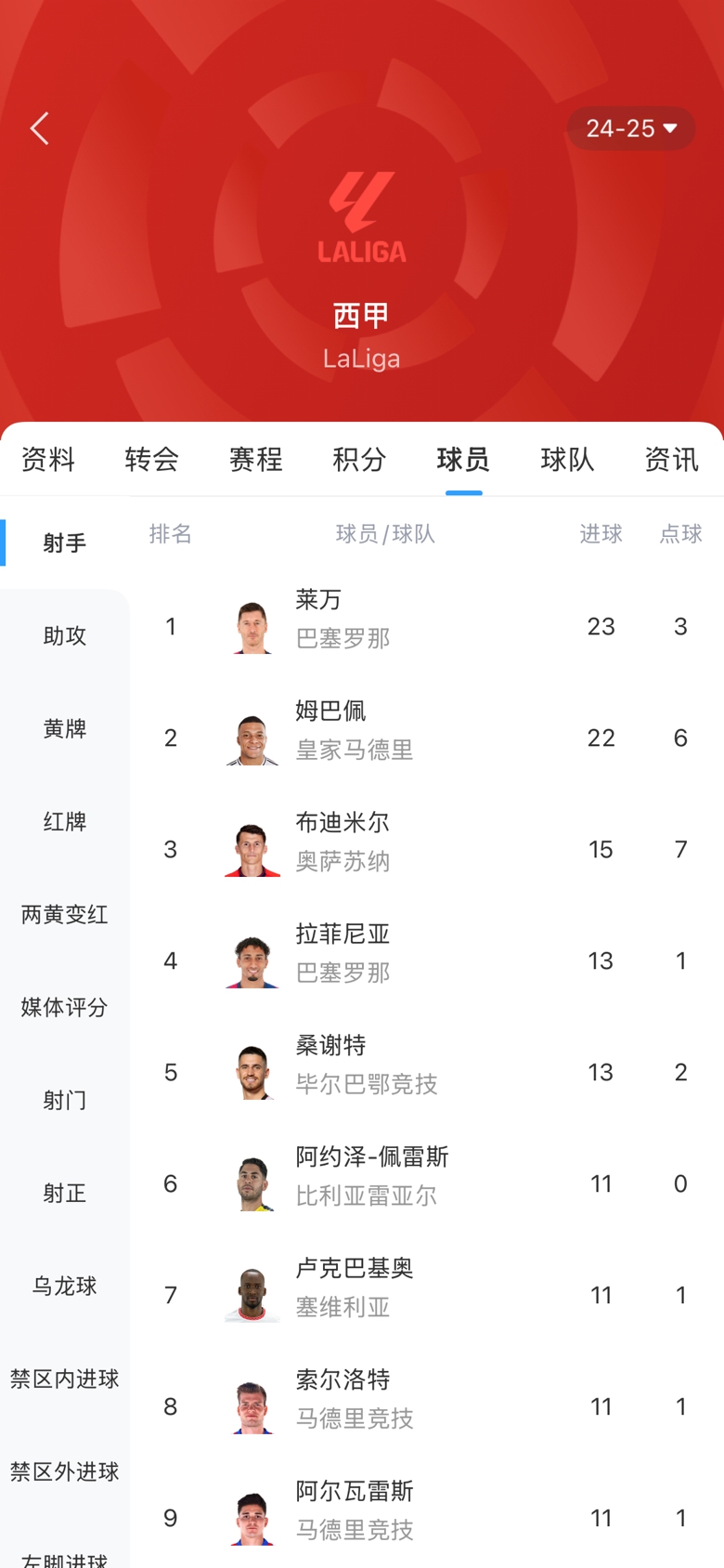 白熱化！西甲金靴最新賠率：萊萬(wàn)1.9、姆巴佩2.0，兩人僅差1球！