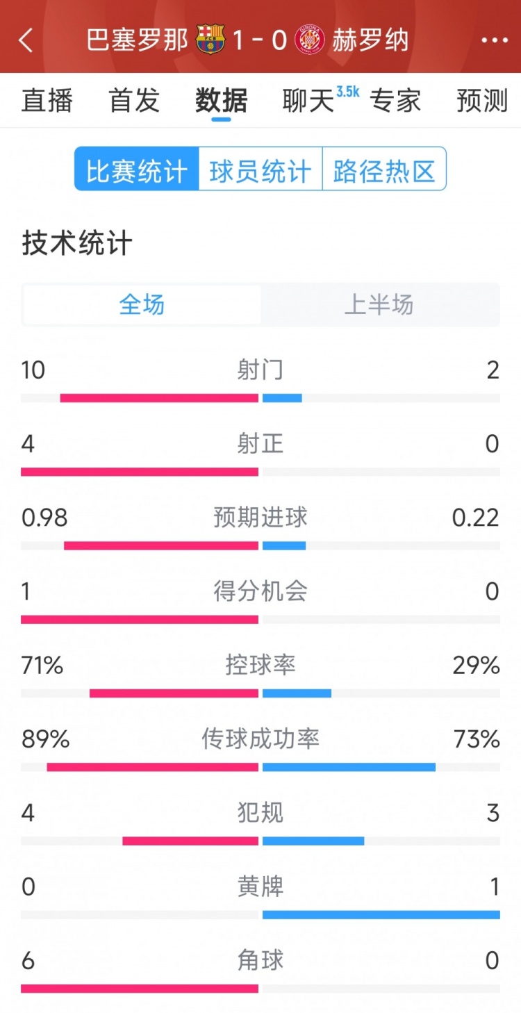 一球領(lǐng)先，巴薩vs赫羅納半場數(shù)據(jù)：射門10-2，射正4-0